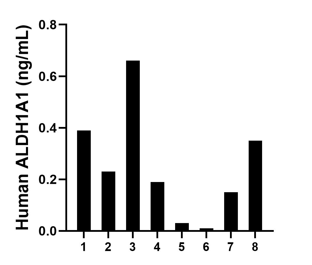 Serum of eight individual healthy human donors was measured. The ALDH1A1 concentration of detected samples was determined to be 0.25 ng/mL with a range of 0.01-0.66 ng/mL.	